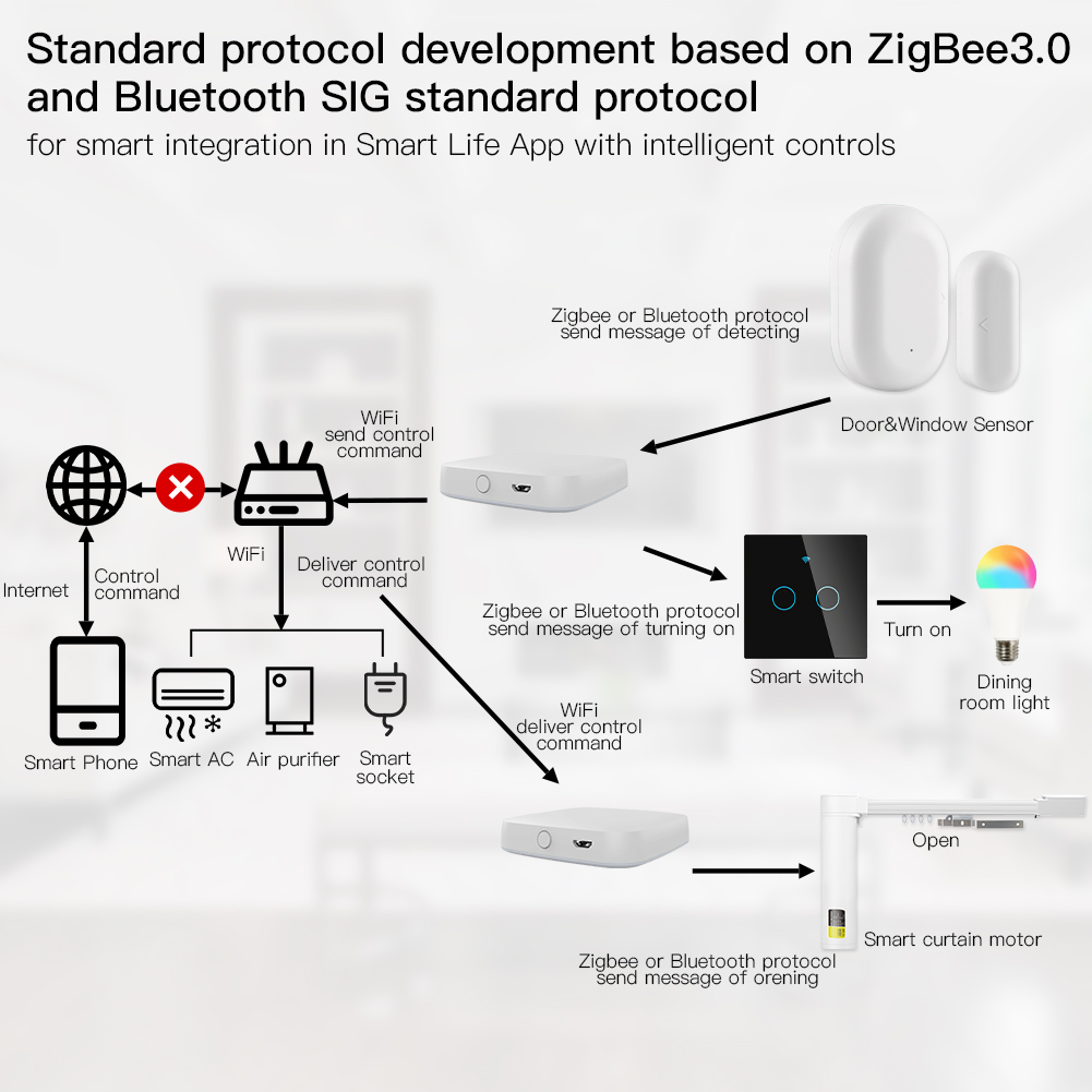 Moes หลายโหมดสมาร์ทเกตเวย์ Zig - Smart Home Registration บทวิจารณ์และราคา