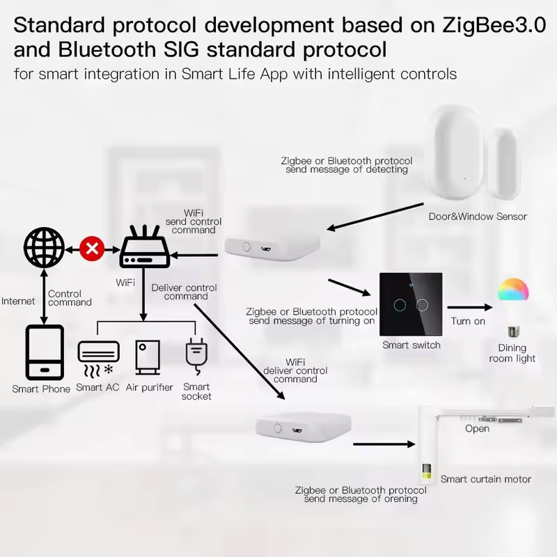 มอยส์ ทูยา ZigBee3.0 สมาร์ทฮับ - Smart Home Registration บทวิจารณ์และราคา